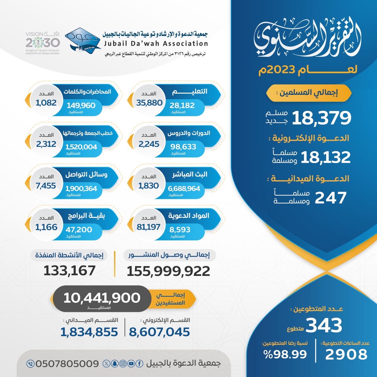 تقرير عام ٢٠٢٣ - جمعية الدعوة بالجبيل